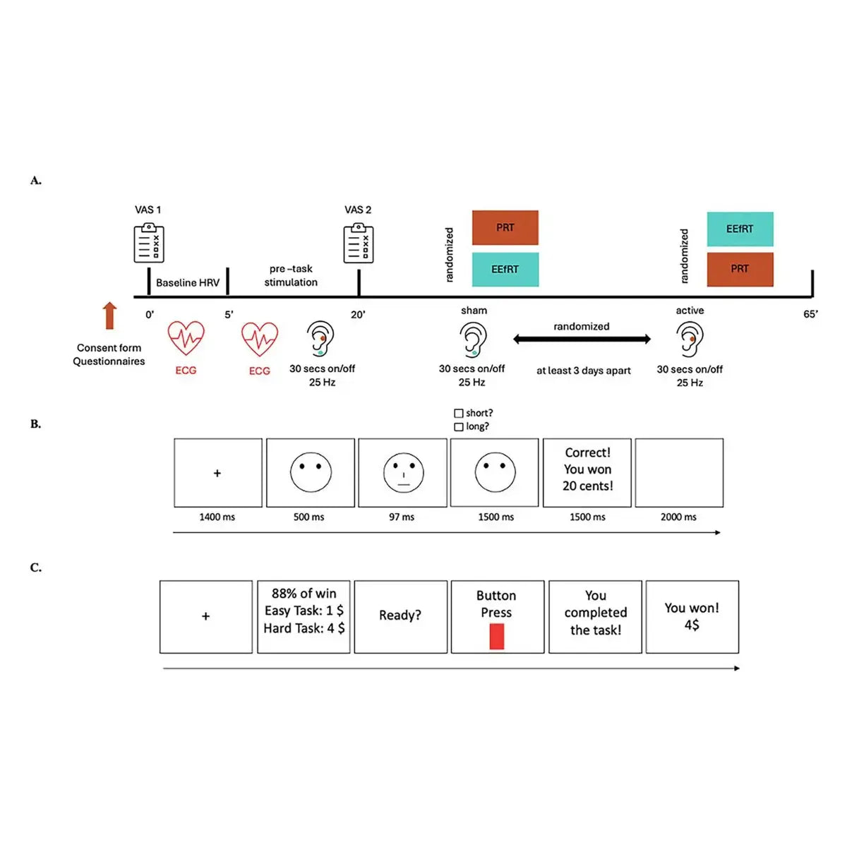 Concept image of ear-based taVNS representing research on reward processing, motivation and anhedonia